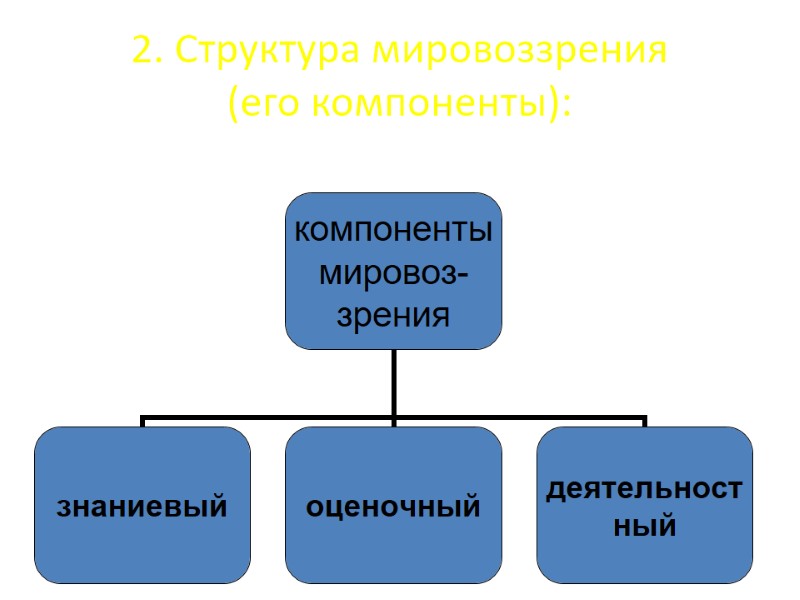 2. Структура мировоззрения (его компоненты): 2. Структура мировоззрения (его компоненты):